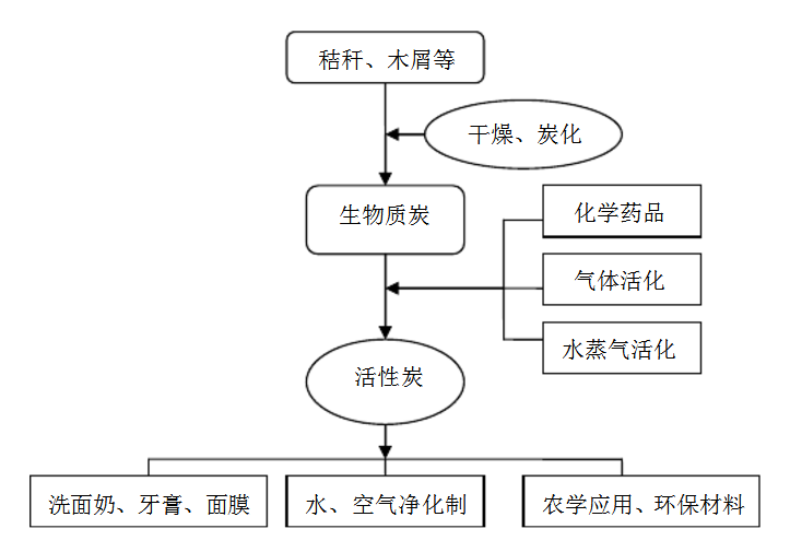 生物质活性炭的制备流程.png