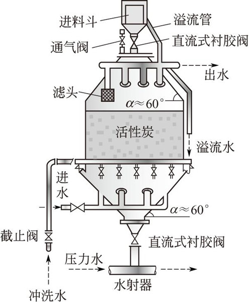 活性炭固定床移动床流化床吸附工作过程