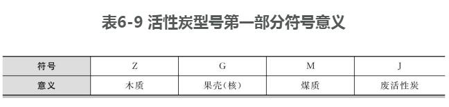活性炭型号第一部分符号意义
