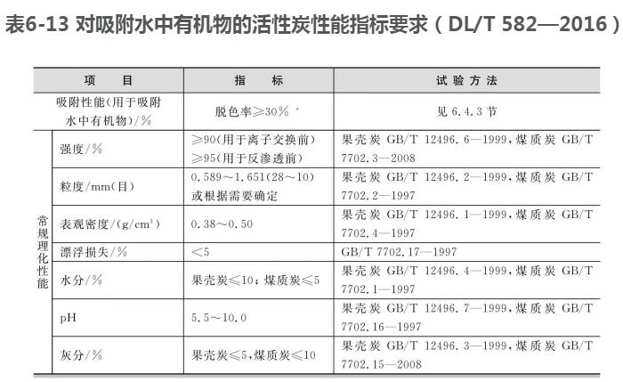 废水中有机物吸附活性炭指标要求