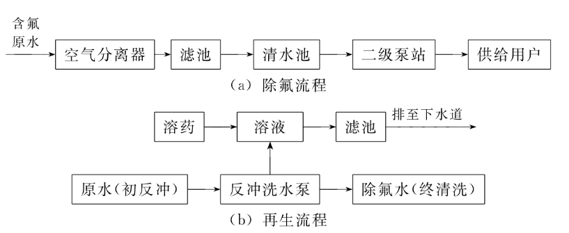 活性氧化铝除氟再生流程