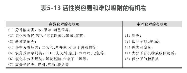 活性炭容易和难以吸附的有机物