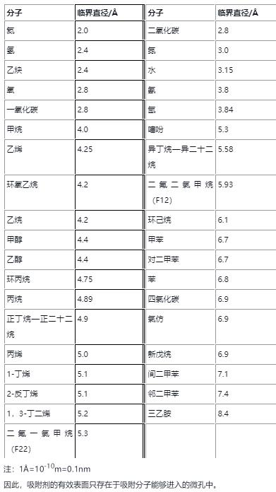 常见废气的分子直径