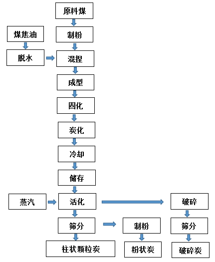 煤质活性炭生产加工流程.png