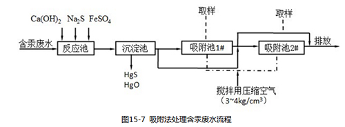 吸附法处理含汞废水工艺流程.jpg