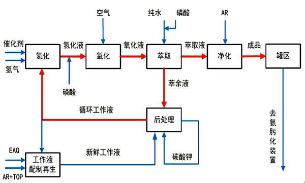 蒽醌法生产双氧水工艺流程.jpg