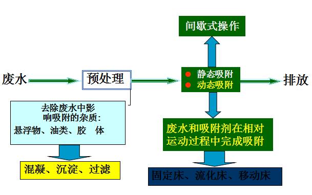 吸附工艺设计.jpg