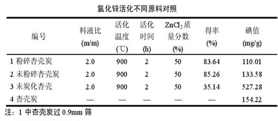 氯化锌活化法制备杏壳活性炭.jpg