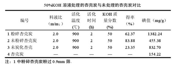 氢氧化钾溶液活化不同原料与原杏炭比较.jpg