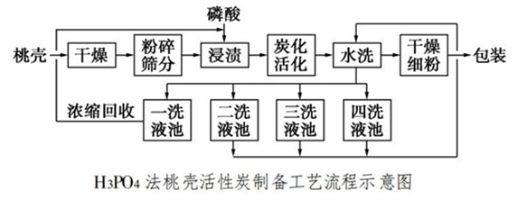 磷酸法桃壳活性炭.jpg