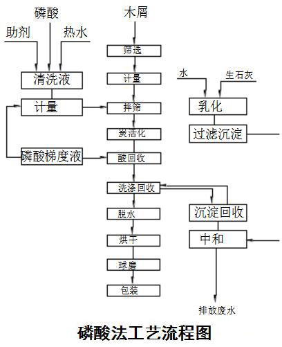 磷酸法生产活性炭工艺.jpg