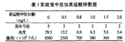 表1 实验室中投加高锰酸钾数据.jpg