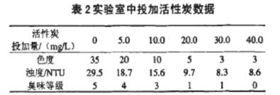 表2 实验室投加活性炭的数据.jpg