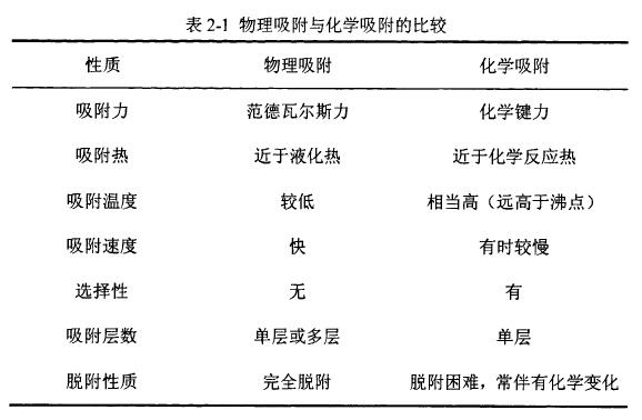 1物理吸附与化学吸附的比较.jpg