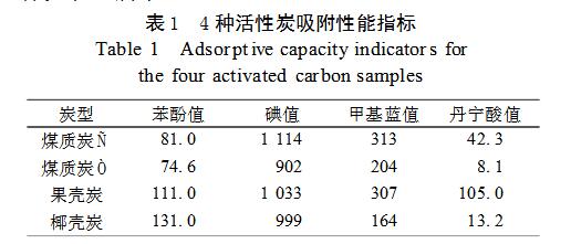 4种活性炭吸附性能指标.jpg