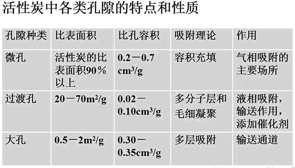 活性炭各种空隙的特点和性质.jpg