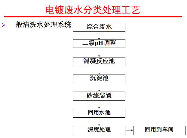 一般清洗水处理系统.jpg