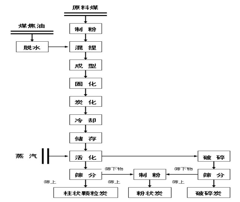 煤质活性炭生产工艺.jpg