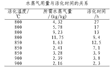 水蒸气用量与活化时间的关系.jpg