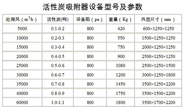 活性炭吸附器设备型号及参数.jpg