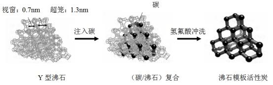 沸石模板活性炭形成示意图.jpg