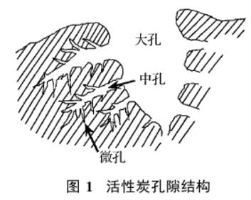 活性炭孔隙结构.jpg