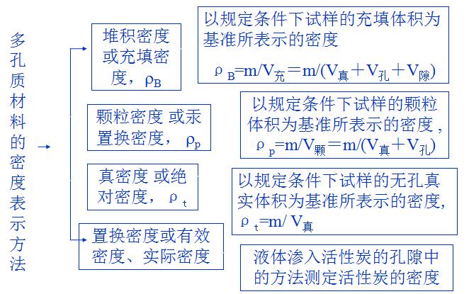 活性炭密度表示方法.jpg