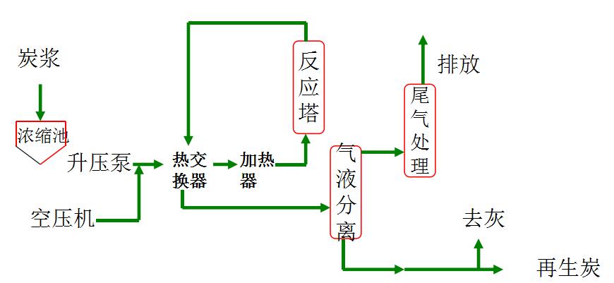 湿式空气氧化法.jpg