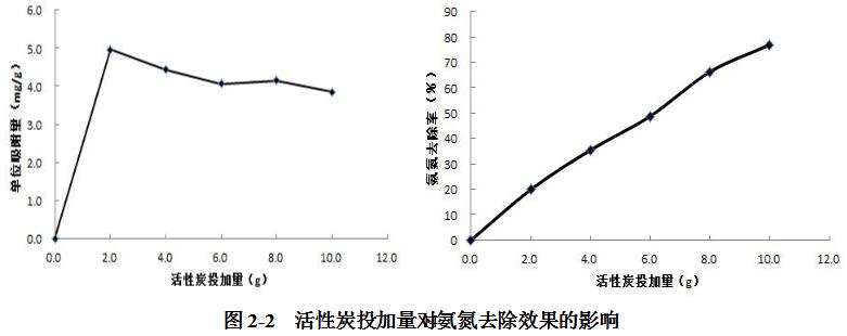 活性炭投加量对氨氮去除效果的影响.jpg