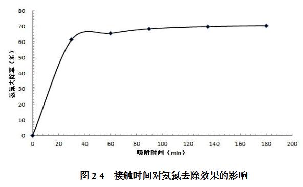 接触时间对氨氮去除效果的影响.jpg