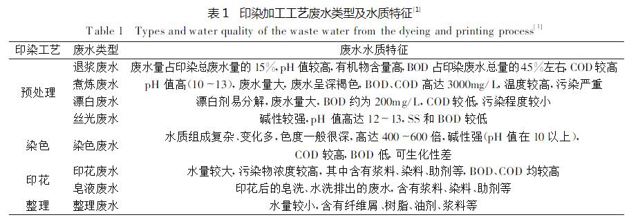 印染加工工艺废水类型及水质特征.jpg