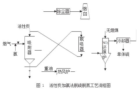 活性炭加氨法脱硫脱氮工艺流程图.jpg